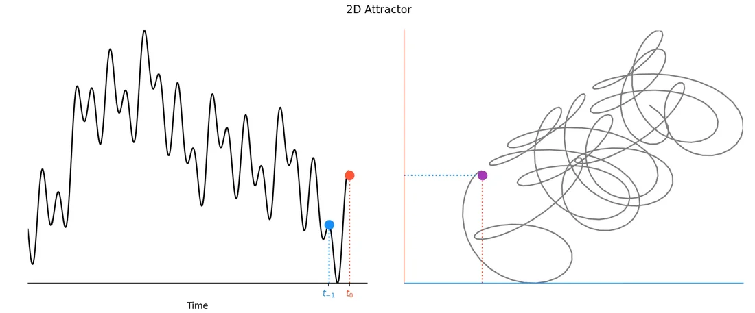 Left: an EEG signal plotted against time as a wiggly line. Right: the same signal plotted against its own immediate past, forming a looping trajectory.