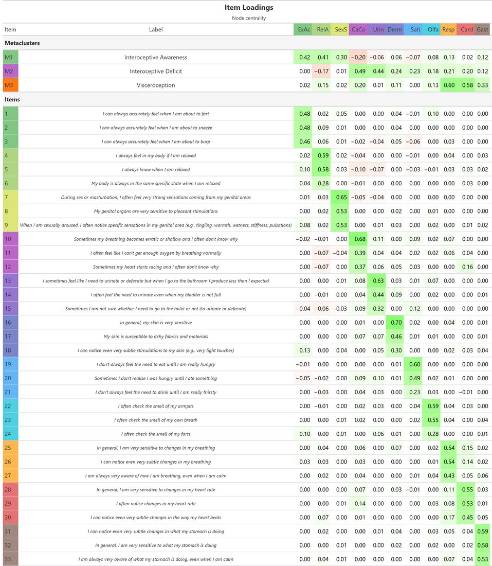 Items of the Multimodal Interoception Questionnaire (Mint)