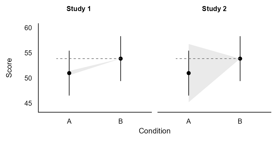 Lighthouse plots of the two studies. In Study 1 a thin grey beam runs from the mean of B to the mean of A, and both of its edges slope the same way. In Study 2 a wide grey beam from B has one edge sloping up and the other sloping down, on either side of a dashed horizontal line.