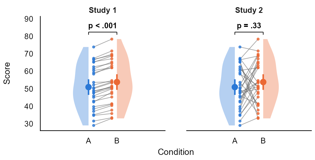 The same two panels with each participant's scores in A and B joined by a line. In Study 1 all lines go up, almost parallel. In Study 2 the lines go up and down and cross each other.