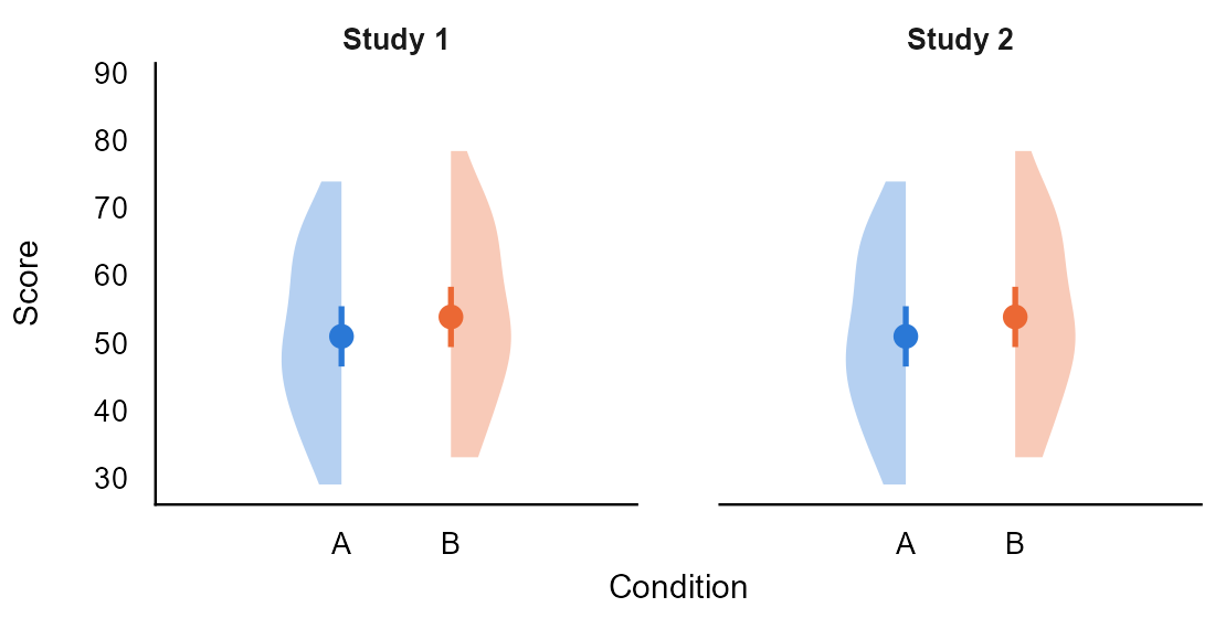 Two identical-looking panels, Study 1 and Study 2, each showing the distribution of scores in conditions A and B with their means and heavily overlapping 95% confidence intervals.