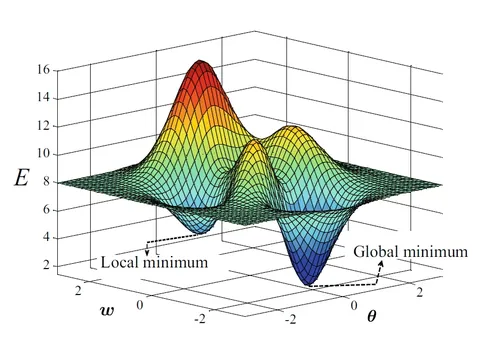 A 3D error surface with arrows marking a shallow local minimum and the deeper global minimum.