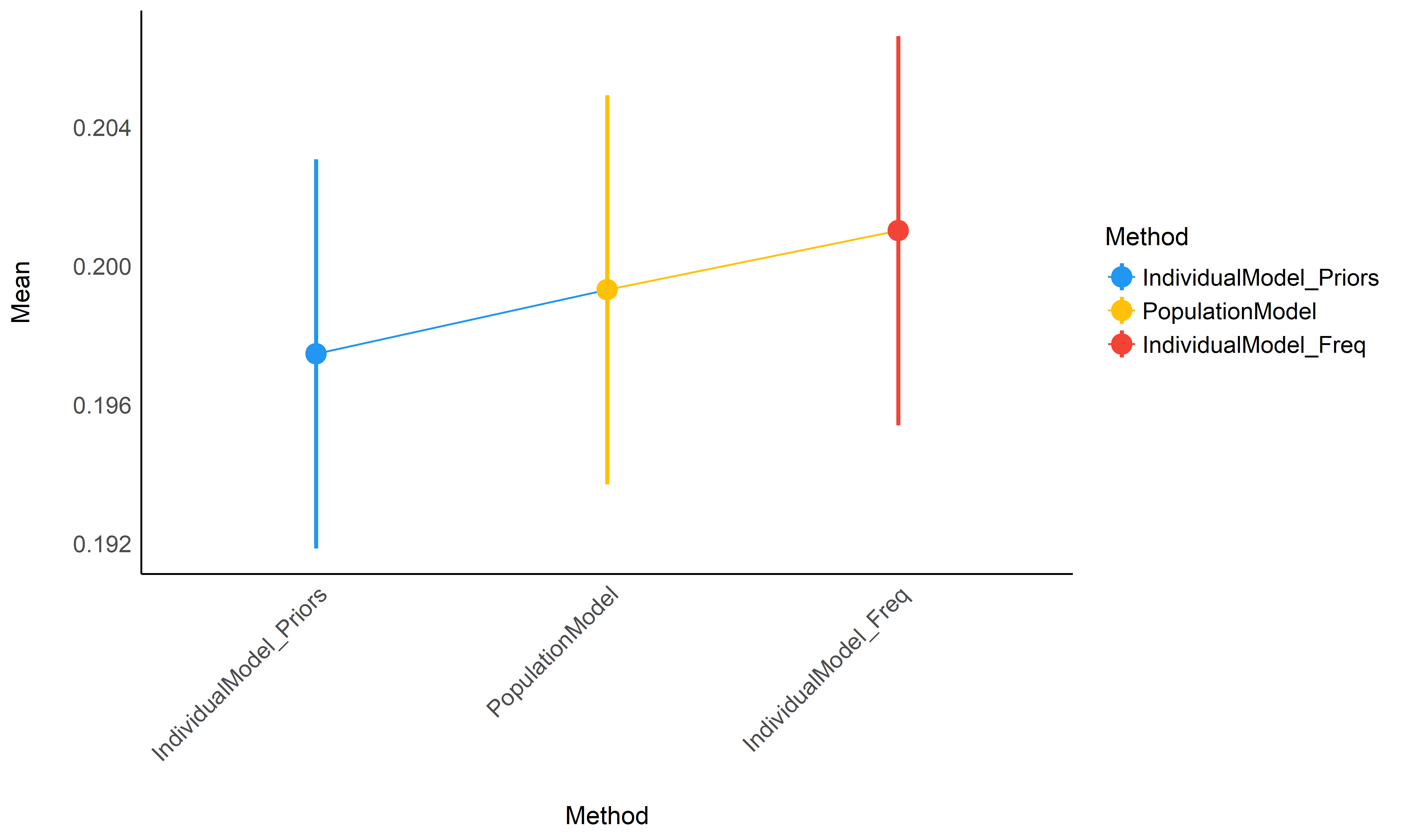 *Average accuracy of the different methods (the closest to 0 the better).*