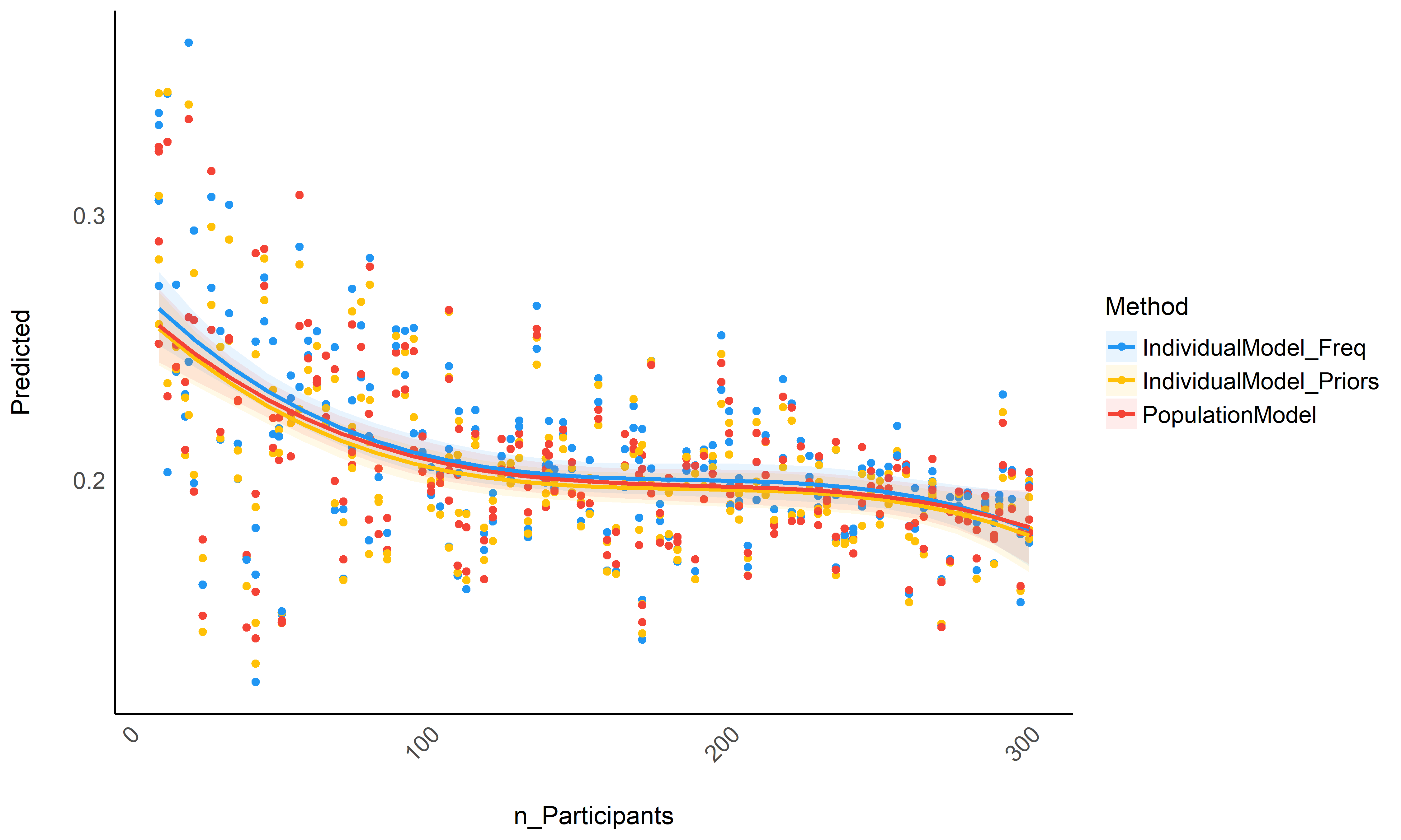 *Accuracy depending on the number of total participants in the dataset.*